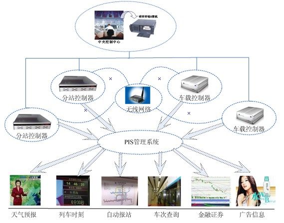 研祥產品在乘客信息（PIS）系統中的應用與電子設計方案分析